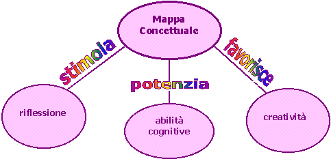 Mappa concettuale