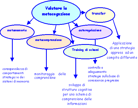 verifica e valutazione