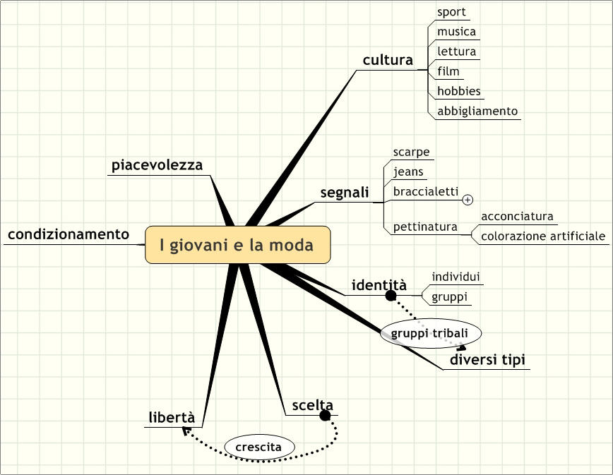 Mappa mentale sul rapporto tra giovani e moda