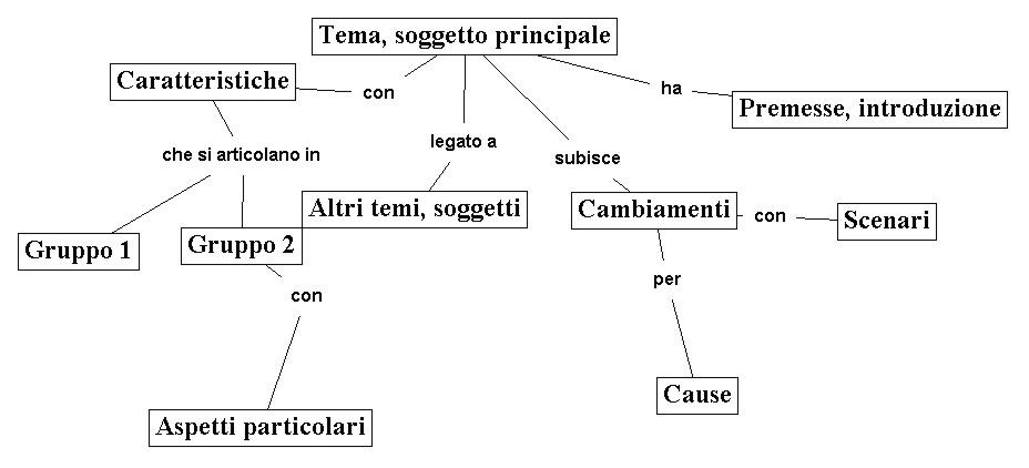 La realizzazione di una mappa concettuale significativa indicher&agrave; una buona comprensione del documento