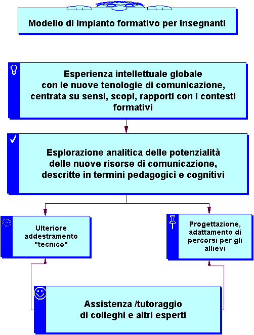 Modello di impianto formativo per insegnanti