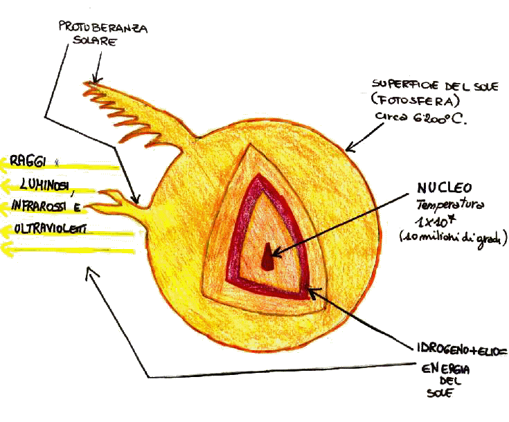 interno_sole.jpg (49499 byte)